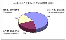 公共信息语音服务中心公众服务热线2005年5月份咨询情况分析报告